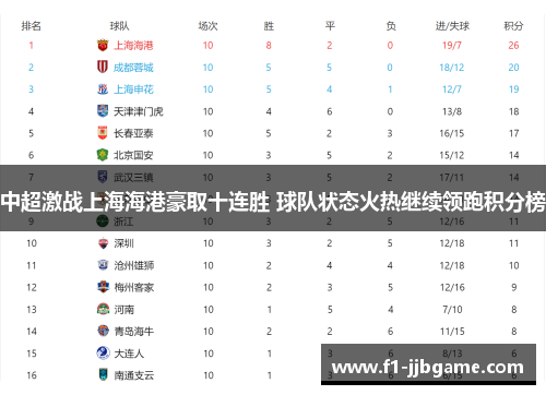 中超激战上海海港豪取十连胜 球队状态火热继续领跑积分榜 中超激战上海海港豪取十连胜 球队状态火热继续领跑积分榜